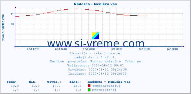 POVPREČJE :: Radešca - Meniška vas :: temperatura | pretok | višina :: zadnji dan / 5 minut.