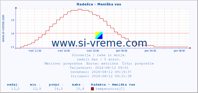 POVPREČJE :: Radešca - Meniška vas :: temperatura | pretok | višina :: zadnji dan / 5 minut.