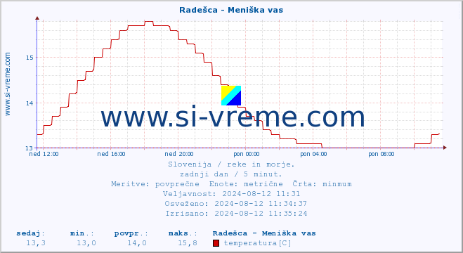 POVPREČJE :: Radešca - Meniška vas :: temperatura | pretok | višina :: zadnji dan / 5 minut.