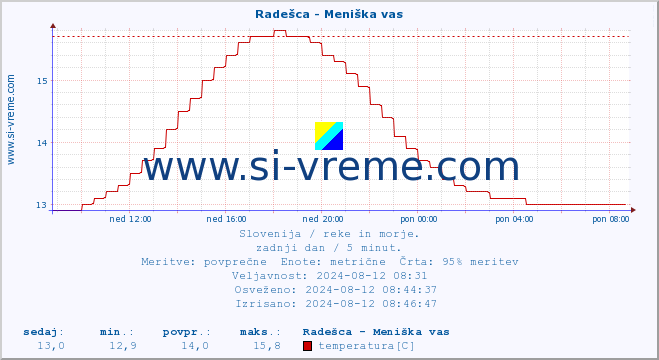 POVPREČJE :: Radešca - Meniška vas :: temperatura | pretok | višina :: zadnji dan / 5 minut.