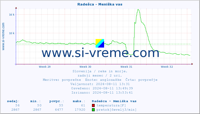 POVPREČJE :: Radešca - Meniška vas :: temperatura | pretok | višina :: zadnji mesec / 2 uri.