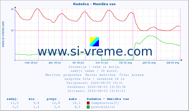 POVPREČJE :: Radešca - Meniška vas :: temperatura | pretok | višina :: zadnji teden / 30 minut.