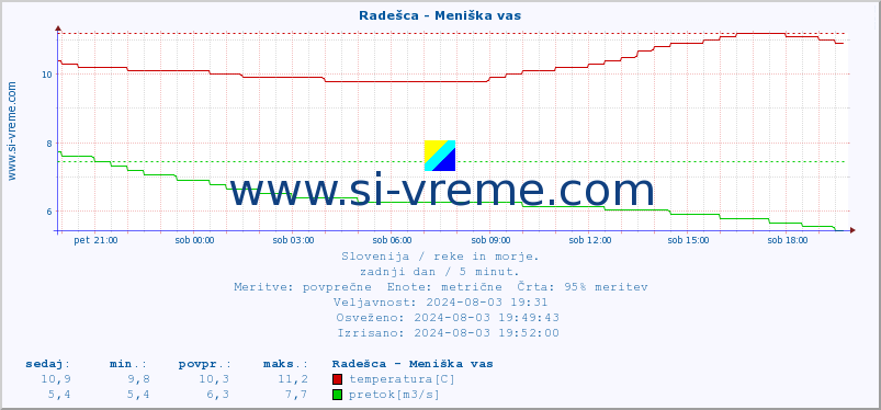 POVPREČJE :: Radešca - Meniška vas :: temperatura | pretok | višina :: zadnji dan / 5 minut.