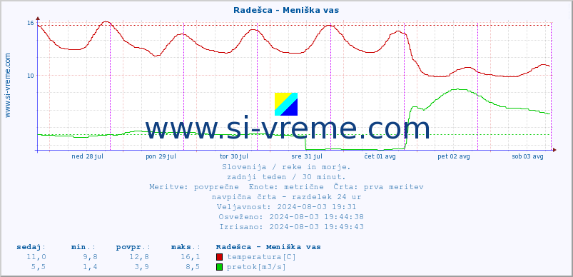 POVPREČJE :: Radešca - Meniška vas :: temperatura | pretok | višina :: zadnji teden / 30 minut.