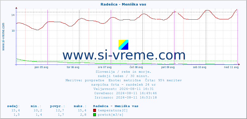 POVPREČJE :: Radešca - Meniška vas :: temperatura | pretok | višina :: zadnji teden / 30 minut.