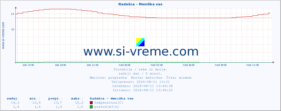 POVPREČJE :: Radešca - Meniška vas :: temperatura | pretok | višina :: zadnji dan / 5 minut.