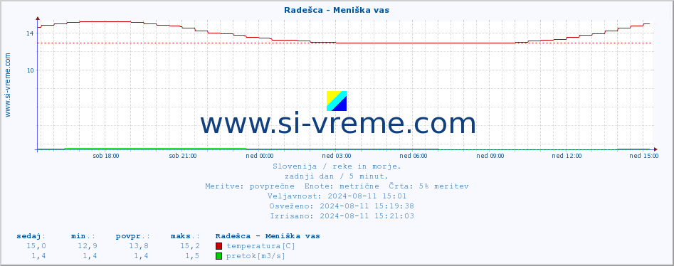 POVPREČJE :: Radešca - Meniška vas :: temperatura | pretok | višina :: zadnji dan / 5 minut.