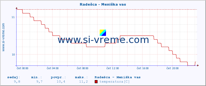 POVPREČJE :: Radešca - Meniška vas :: temperatura | pretok | višina :: zadnji dan / 5 minut.