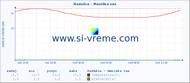 POVPREČJE :: Radešca - Meniška vas :: temperatura | pretok | višina :: zadnji dan / 5 minut.