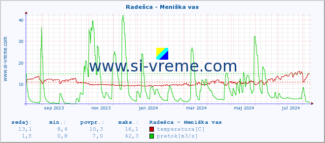 POVPREČJE :: Radešca - Meniška vas :: temperatura | pretok | višina :: zadnje leto / en dan.