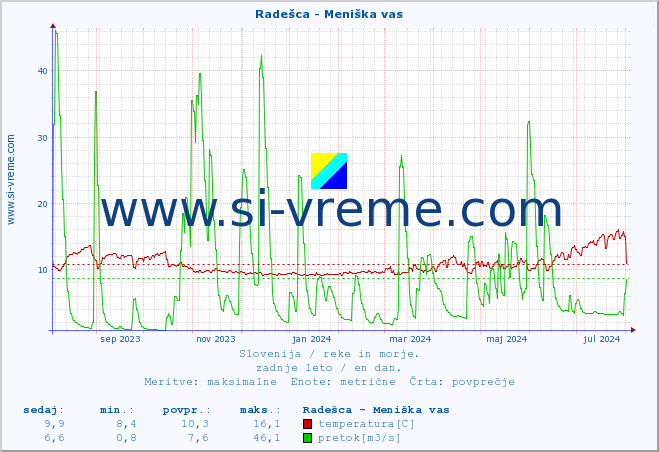 POVPREČJE :: Radešca - Meniška vas :: temperatura | pretok | višina :: zadnje leto / en dan.