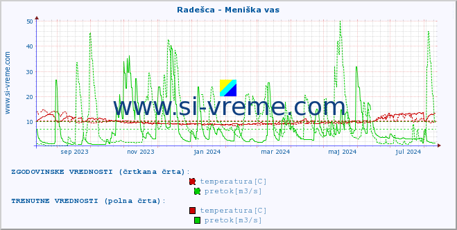 POVPREČJE :: Radešca - Meniška vas :: temperatura | pretok | višina :: zadnje leto / en dan.