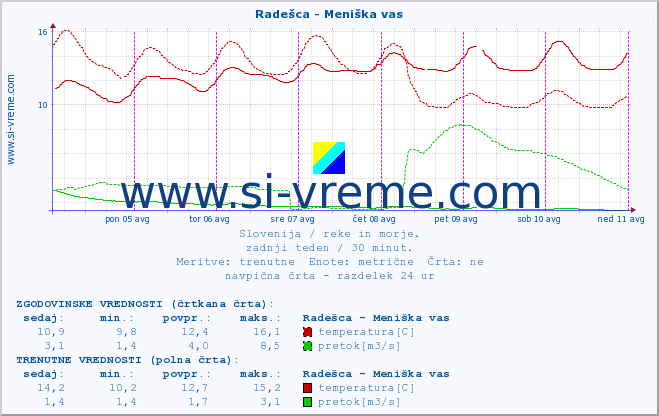 POVPREČJE :: Radešca - Meniška vas :: temperatura | pretok | višina :: zadnji teden / 30 minut.