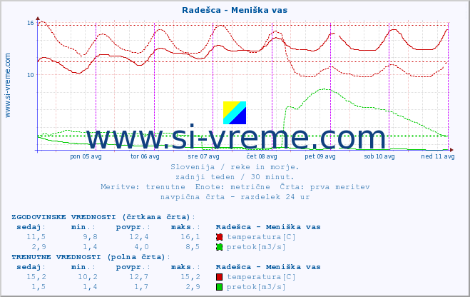 POVPREČJE :: Radešca - Meniška vas :: temperatura | pretok | višina :: zadnji teden / 30 minut.