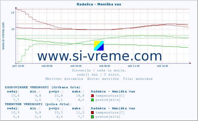 POVPREČJE :: Radešca - Meniška vas :: temperatura | pretok | višina :: zadnji dan / 5 minut.