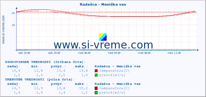 POVPREČJE :: Radešca - Meniška vas :: temperatura | pretok | višina :: zadnji dan / 5 minut.