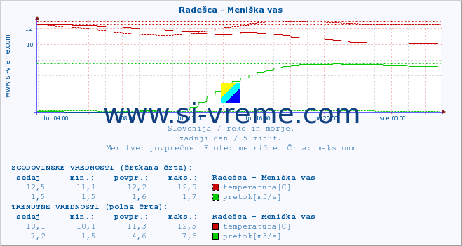 POVPREČJE :: Radešca - Meniška vas :: temperatura | pretok | višina :: zadnji dan / 5 minut.