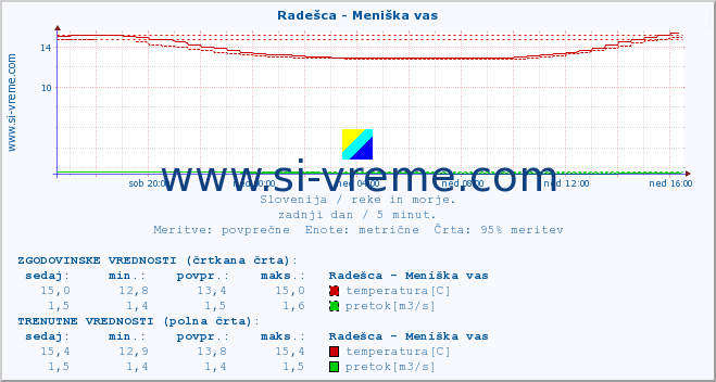 POVPREČJE :: Radešca - Meniška vas :: temperatura | pretok | višina :: zadnji dan / 5 minut.