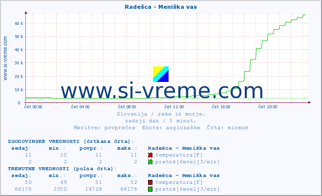 POVPREČJE :: Radešca - Meniška vas :: temperatura | pretok | višina :: zadnji dan / 5 minut.