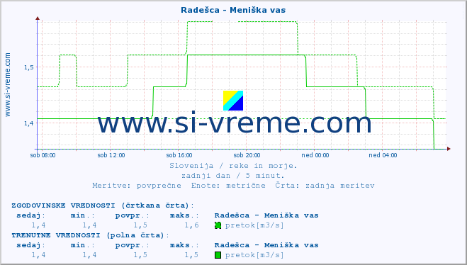 POVPREČJE :: Radešca - Meniška vas :: temperatura | pretok | višina :: zadnji dan / 5 minut.