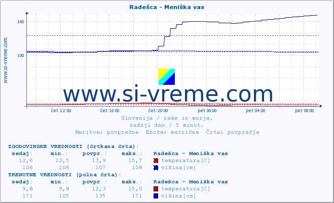 POVPREČJE :: Radešca - Meniška vas :: temperatura | pretok | višina :: zadnji dan / 5 minut.