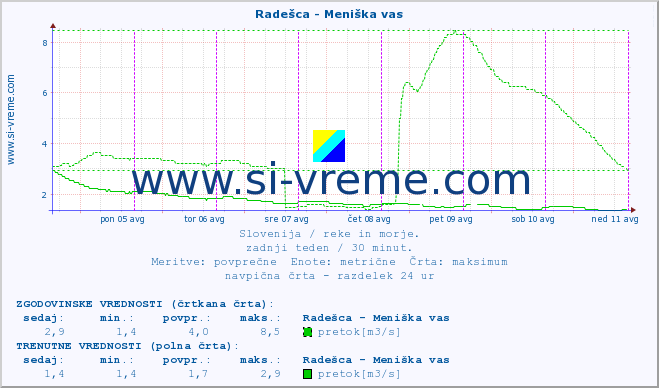 POVPREČJE :: Radešca - Meniška vas :: temperatura | pretok | višina :: zadnji teden / 30 minut.