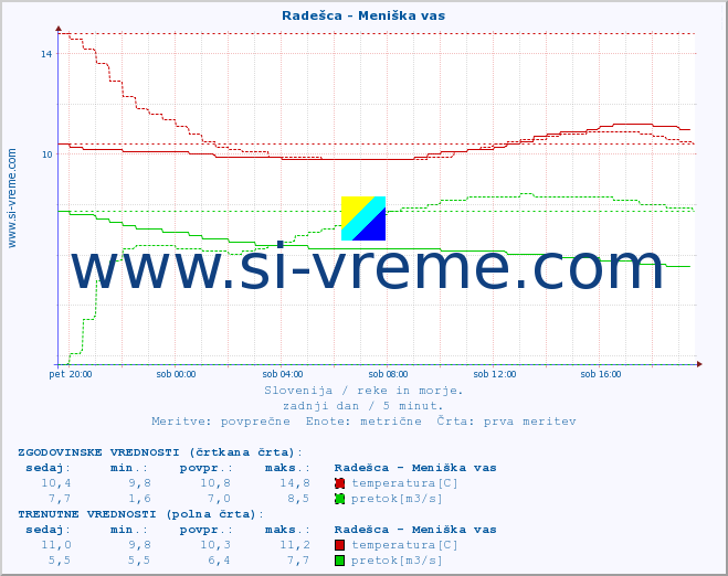 POVPREČJE :: Radešca - Meniška vas :: temperatura | pretok | višina :: zadnji dan / 5 minut.