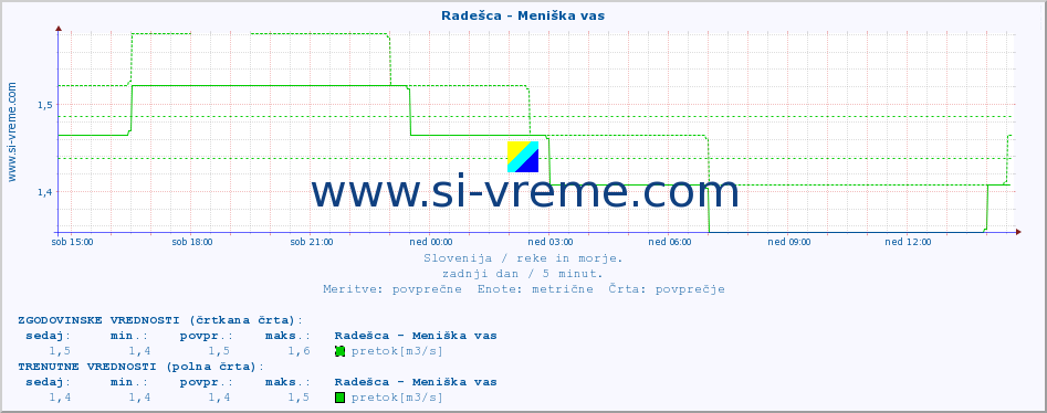 POVPREČJE :: Radešca - Meniška vas :: temperatura | pretok | višina :: zadnji dan / 5 minut.