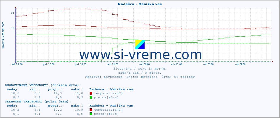 POVPREČJE :: Radešca - Meniška vas :: temperatura | pretok | višina :: zadnji dan / 5 minut.