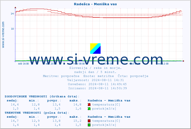 POVPREČJE :: Radešca - Meniška vas :: temperatura | pretok | višina :: zadnji dan / 5 minut.