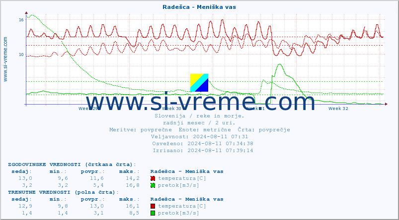 POVPREČJE :: Radešca - Meniška vas :: temperatura | pretok | višina :: zadnji mesec / 2 uri.