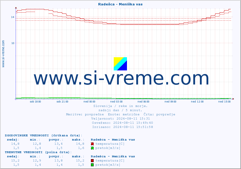 POVPREČJE :: Radešca - Meniška vas :: temperatura | pretok | višina :: zadnji dan / 5 minut.