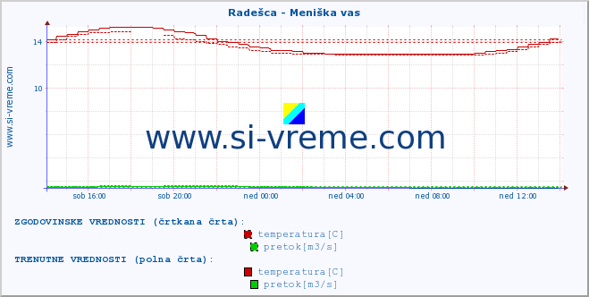 POVPREČJE :: Radešca - Meniška vas :: temperatura | pretok | višina :: zadnji dan / 5 minut.