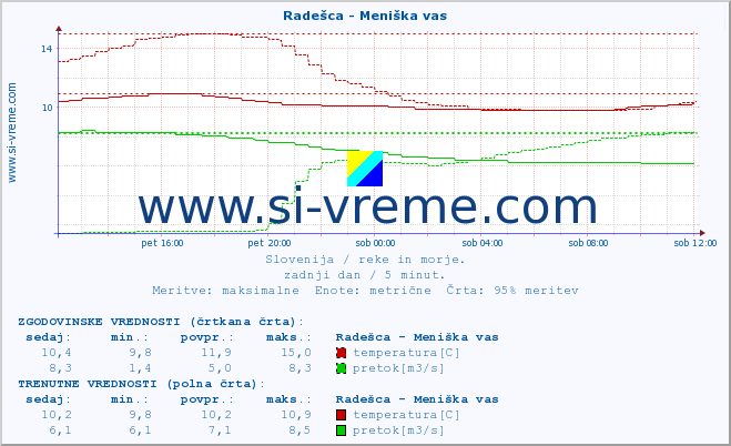 POVPREČJE :: Radešca - Meniška vas :: temperatura | pretok | višina :: zadnji dan / 5 minut.