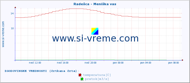 POVPREČJE :: Radešca - Meniška vas :: temperatura | pretok | višina :: zadnji dan / 5 minut.