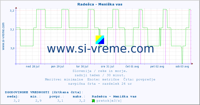 POVPREČJE :: Radešca - Meniška vas :: temperatura | pretok | višina :: zadnji teden / 30 minut.