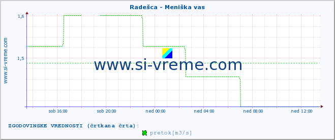 POVPREČJE :: Radešca - Meniška vas :: temperatura | pretok | višina :: zadnji dan / 5 minut.