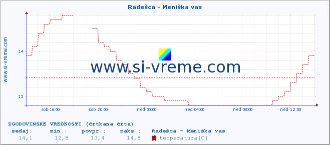 POVPREČJE :: Radešca - Meniška vas :: temperatura | pretok | višina :: zadnji dan / 5 minut.