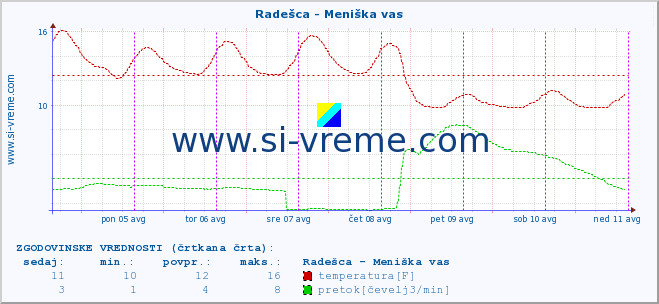 POVPREČJE :: Radešca - Meniška vas :: temperatura | pretok | višina :: zadnji teden / 30 minut.