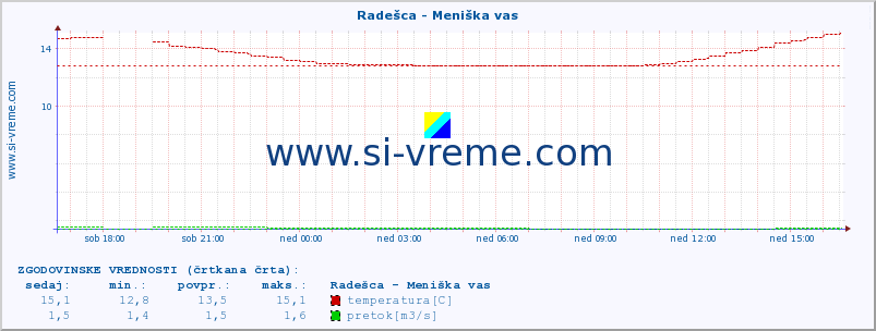 POVPREČJE :: Radešca - Meniška vas :: temperatura | pretok | višina :: zadnji dan / 5 minut.