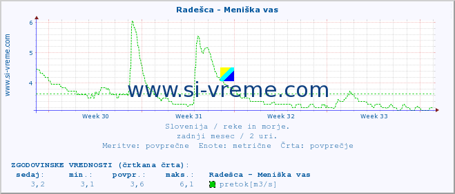 POVPREČJE :: Radešca - Meniška vas :: temperatura | pretok | višina :: zadnji mesec / 2 uri.