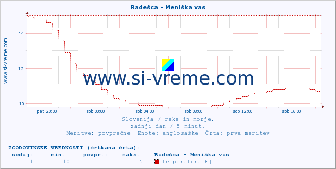 POVPREČJE :: Radešca - Meniška vas :: temperatura | pretok | višina :: zadnji dan / 5 minut.