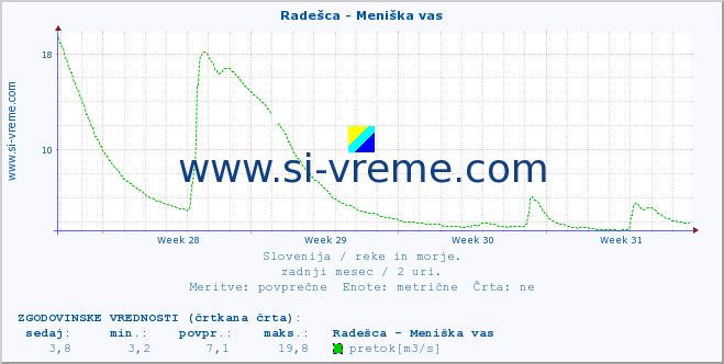 POVPREČJE :: Radešca - Meniška vas :: temperatura | pretok | višina :: zadnji mesec / 2 uri.