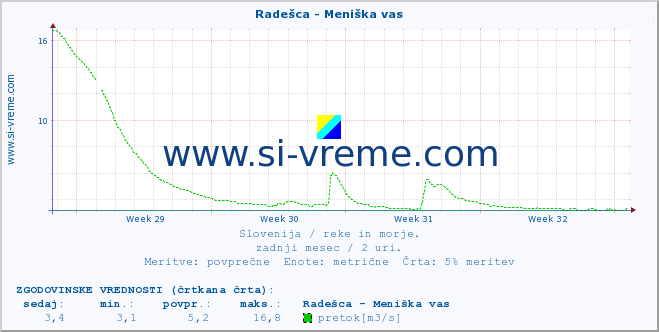 POVPREČJE :: Radešca - Meniška vas :: temperatura | pretok | višina :: zadnji mesec / 2 uri.