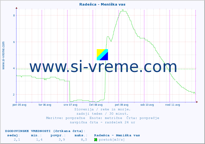 POVPREČJE :: Radešca - Meniška vas :: temperatura | pretok | višina :: zadnji teden / 30 minut.