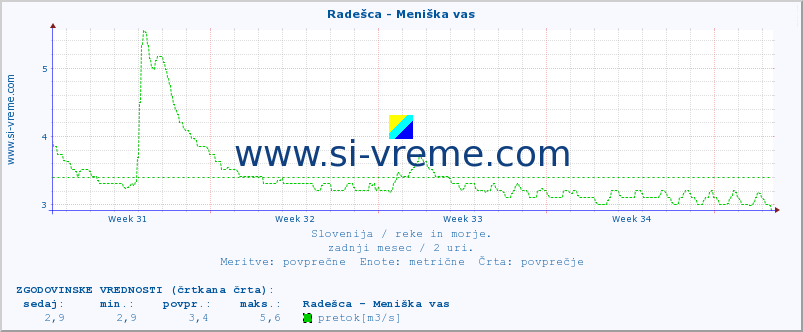 POVPREČJE :: Radešca - Meniška vas :: temperatura | pretok | višina :: zadnji mesec / 2 uri.