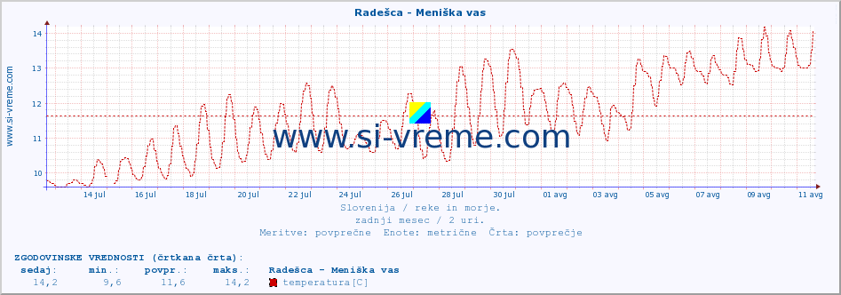 POVPREČJE :: Radešca - Meniška vas :: temperatura | pretok | višina :: zadnji mesec / 2 uri.