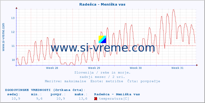 POVPREČJE :: Radešca - Meniška vas :: temperatura | pretok | višina :: zadnji mesec / 2 uri.