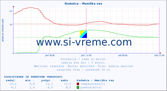 POVPREČJE :: Radešca - Meniška vas :: temperatura | pretok | višina :: zadnja dva dni / 5 minut.