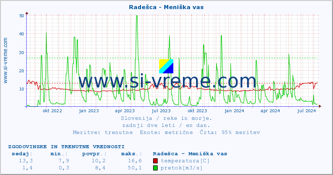 POVPREČJE :: Radešca - Meniška vas :: temperatura | pretok | višina :: zadnji dve leti / en dan.